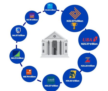 Richest Banks in Nigeria