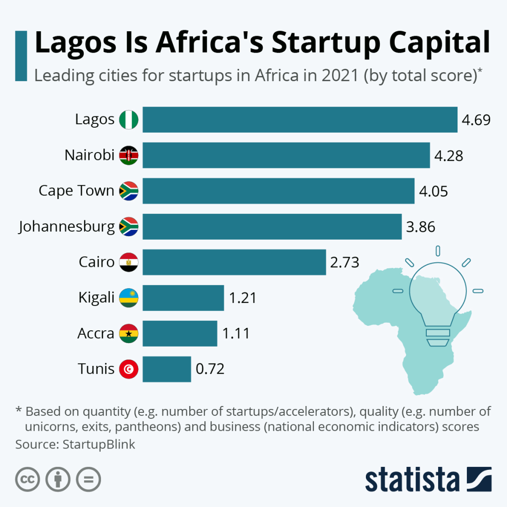Lagos GDP